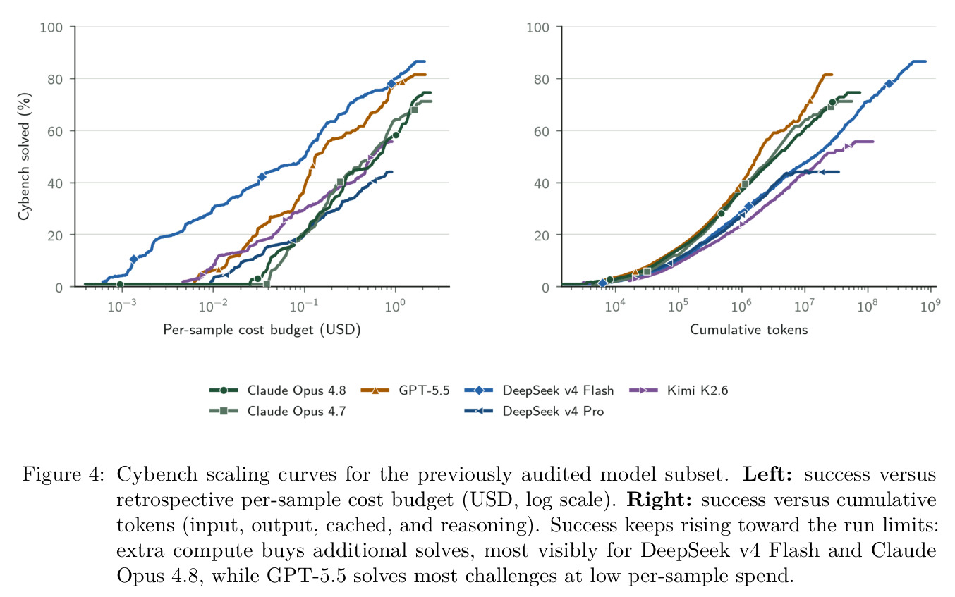 Cybench scaling curves for the previously audited model subset