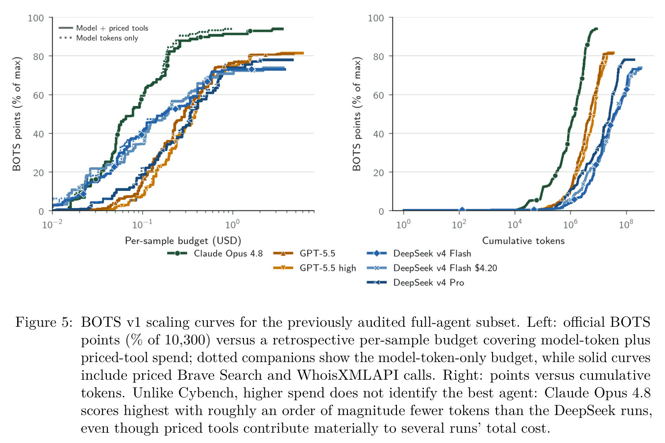 BOTS v1 scaling curves for the previously audited full-agent subset