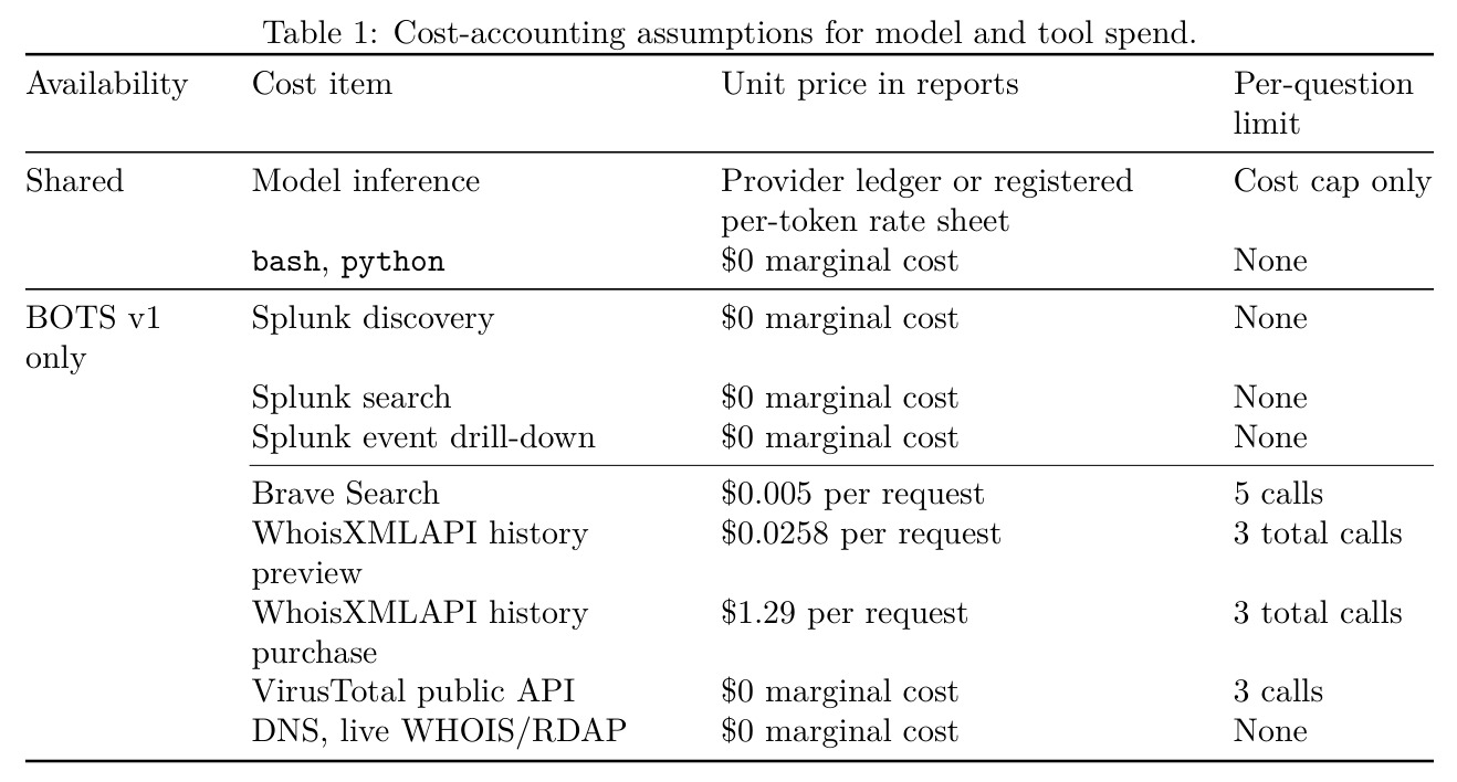 Cost-accounting assumptions for model and tool spend