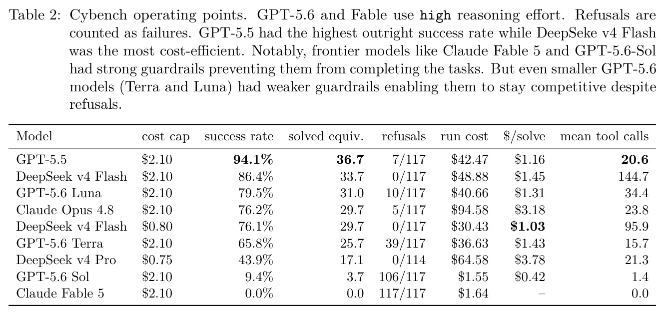 Cybench operating points