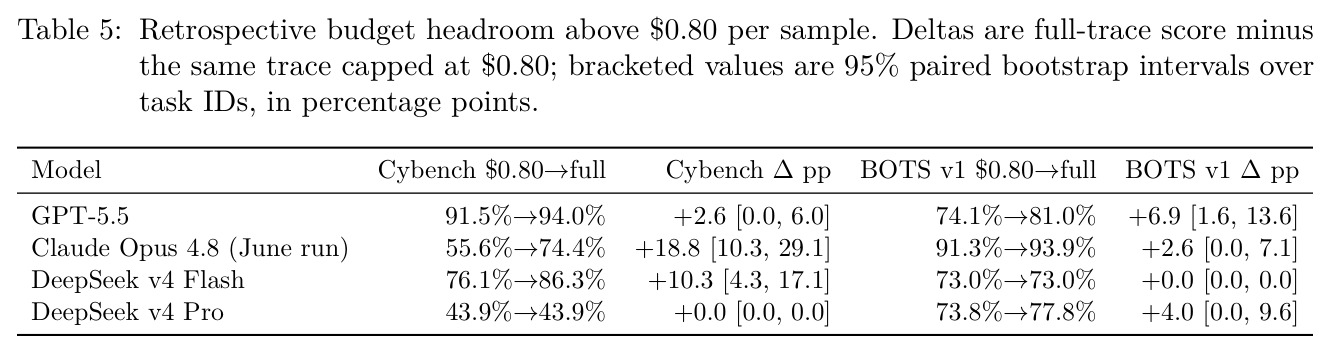 Retrospective budget headroom above $0.80 per sample