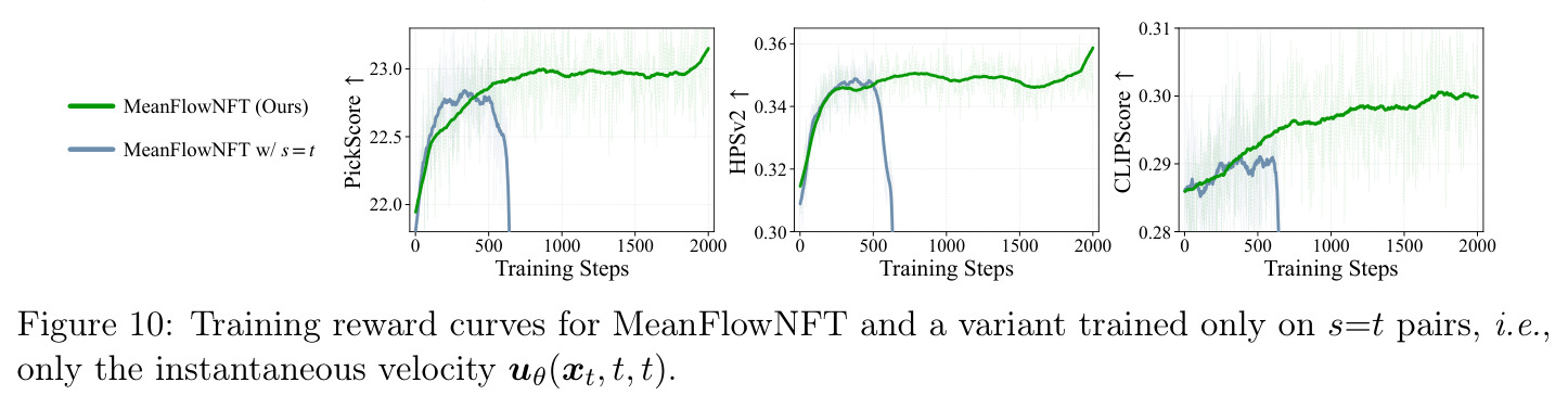 Training reward curves for MeanFlowNFT and a variant trained only on s=t pairs.