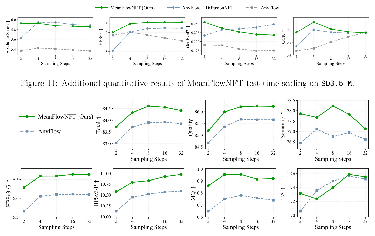 Qualitative comparisons on Wan2.1 1.3B.