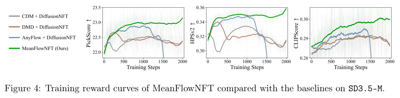 Training reward curves of MeanFlowNFT compared with baselines on SD3.5-M.