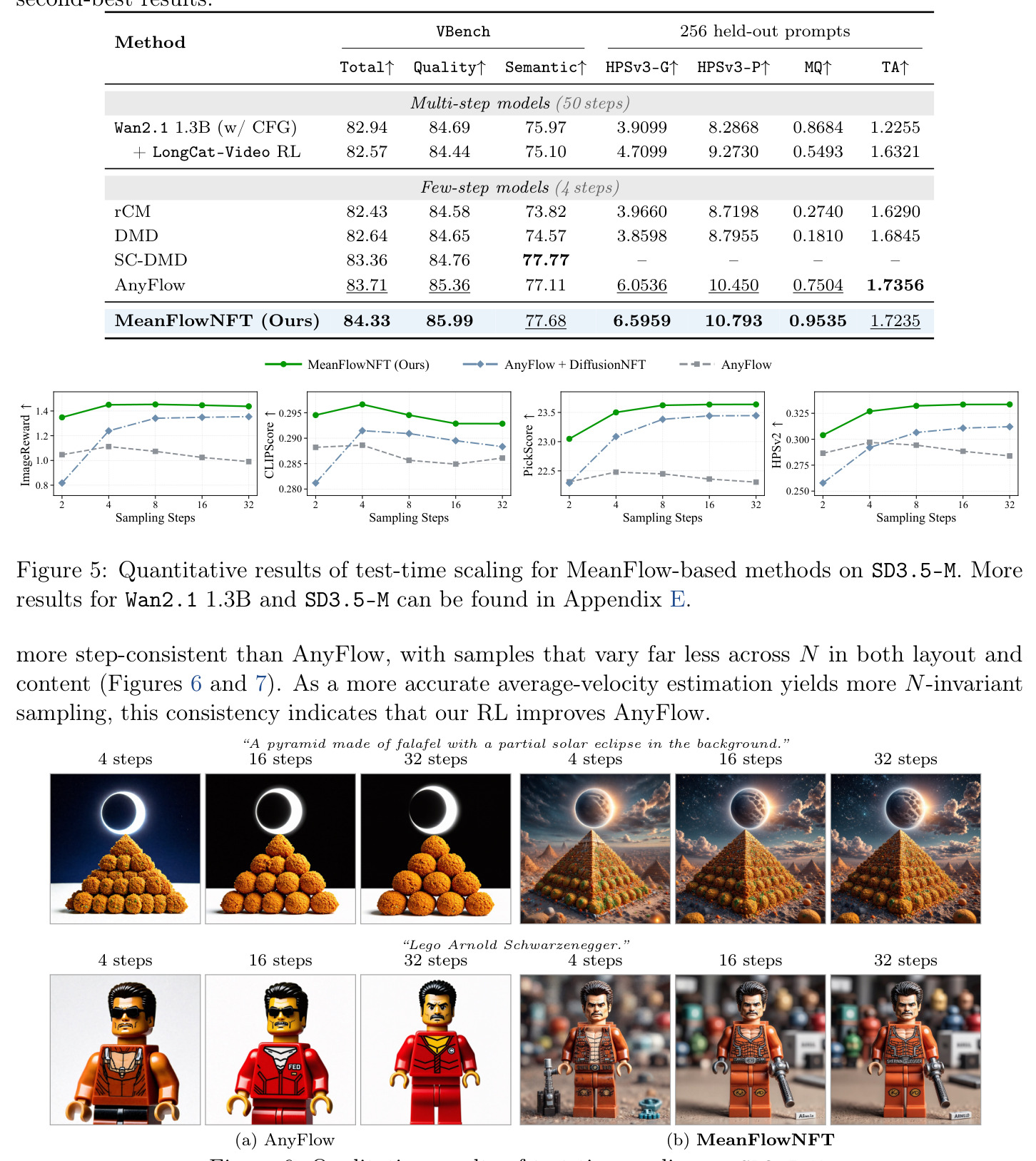 Test-time scaling for MeanFlow-based methods on SD3.5-M.