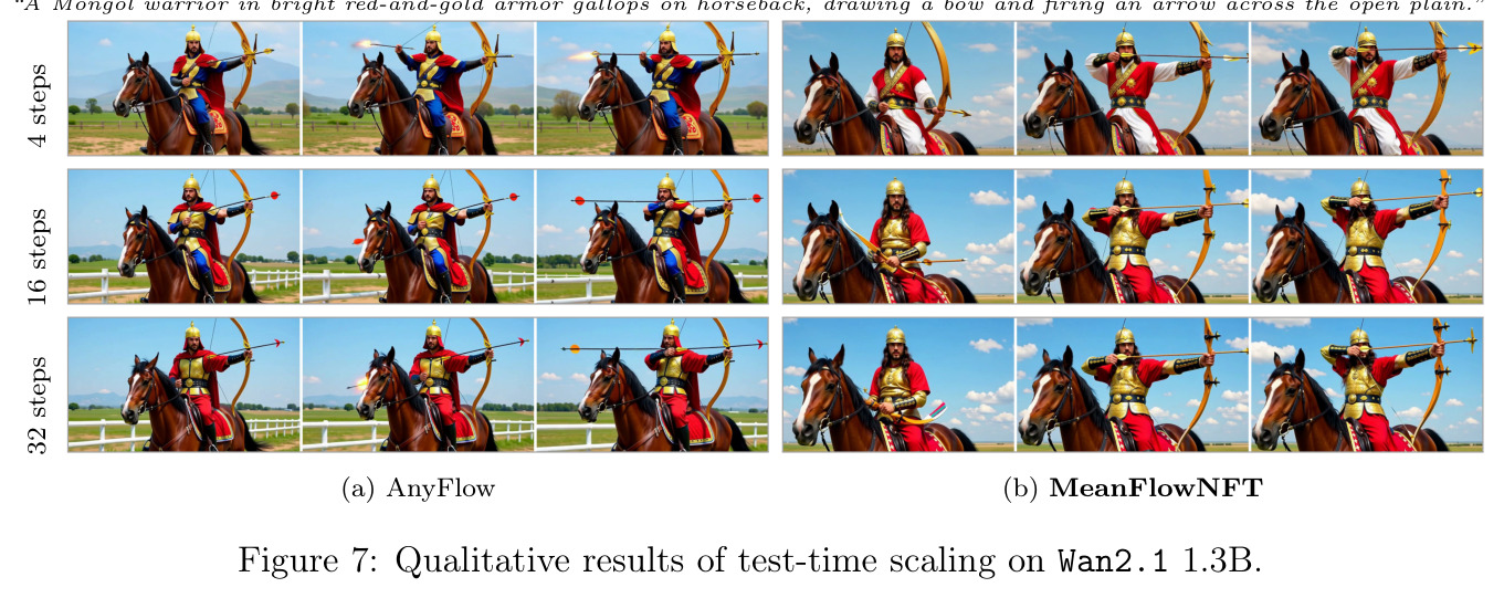 Qualitative results of test-time scaling on Wan2.1 1.3B.