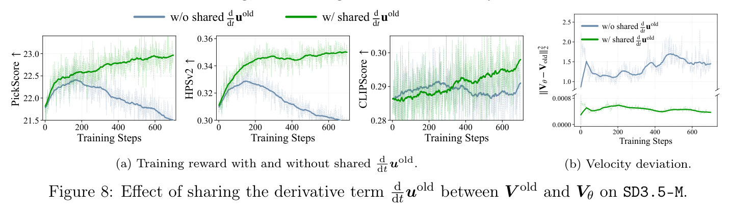 Effect of sharing the derivative term $du^{old}/dt$.