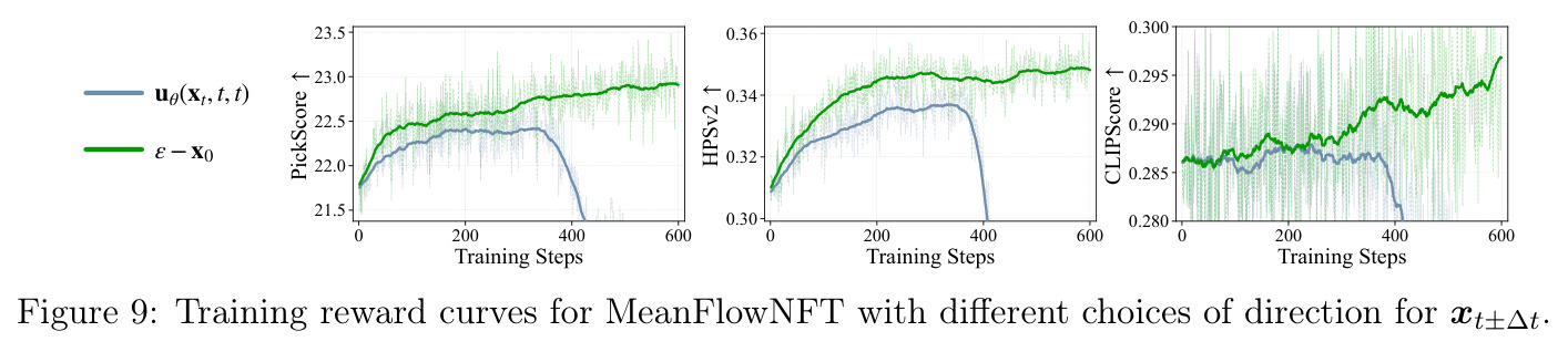 Training reward curves with different choices of direction for $x_{t\pm\Delta t}$.