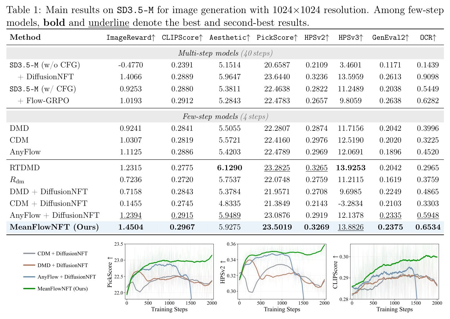 Main results on SD3.5-M for image generation with 1024×1024 resolution.