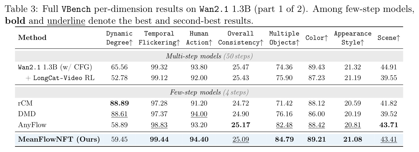 Main results on Wan2.1 1.3B for video generation.