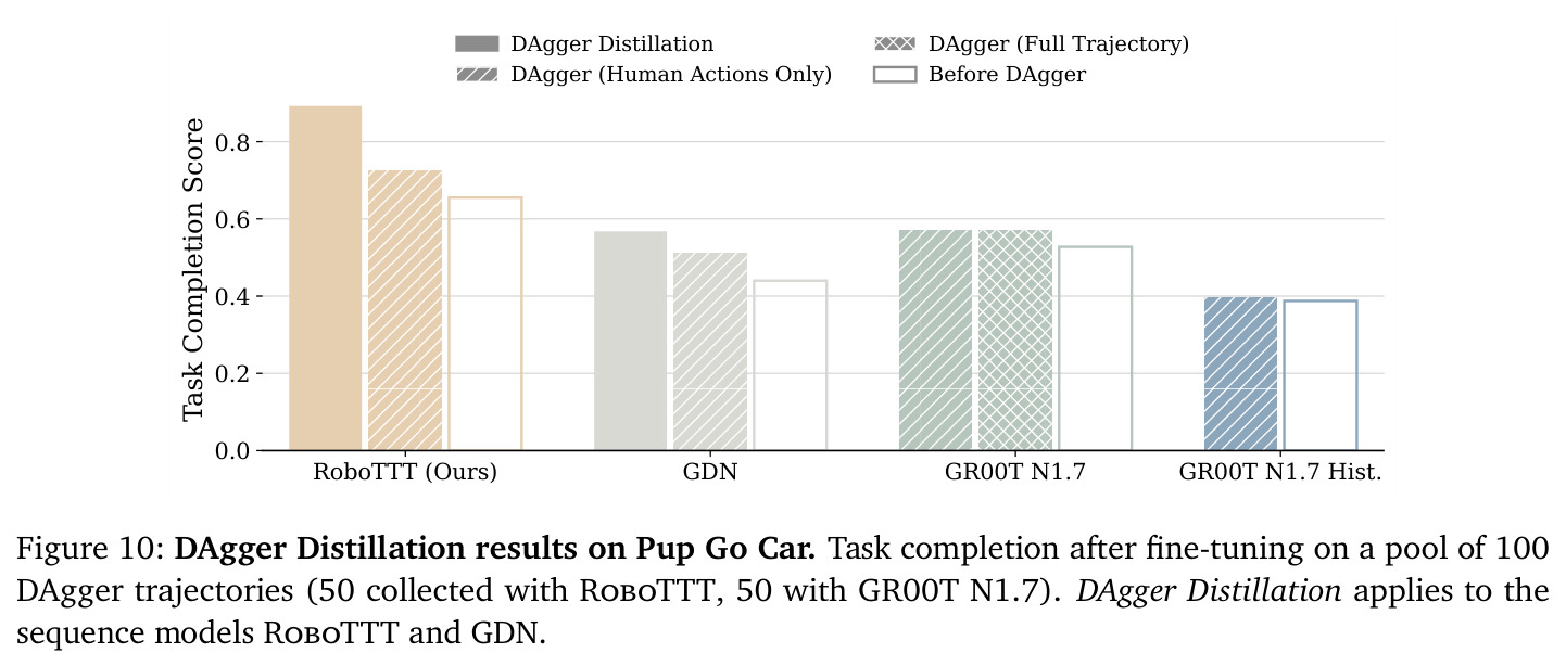 DAgger Distillation results on Pup Go Car.