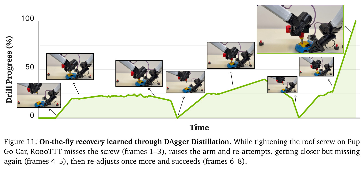 On-the-fly recovery learned through DAgger Distillation.