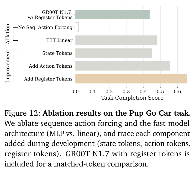 Ablation results on the Pup Go Car task.
