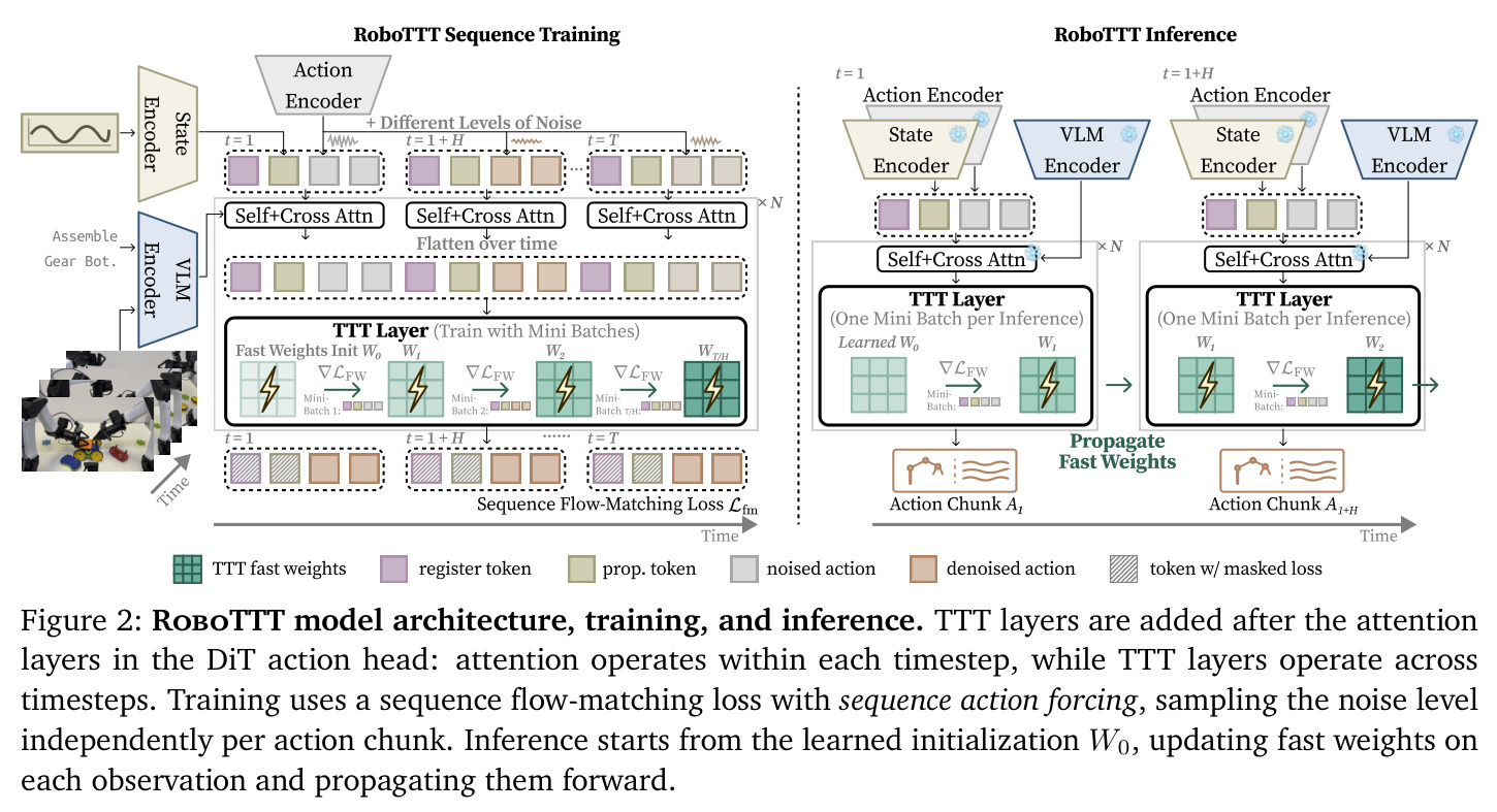RoboTTT model architecture, training, and inference.