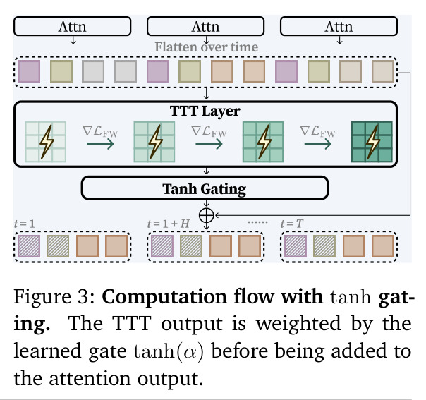 Computation flow with tanh gating.