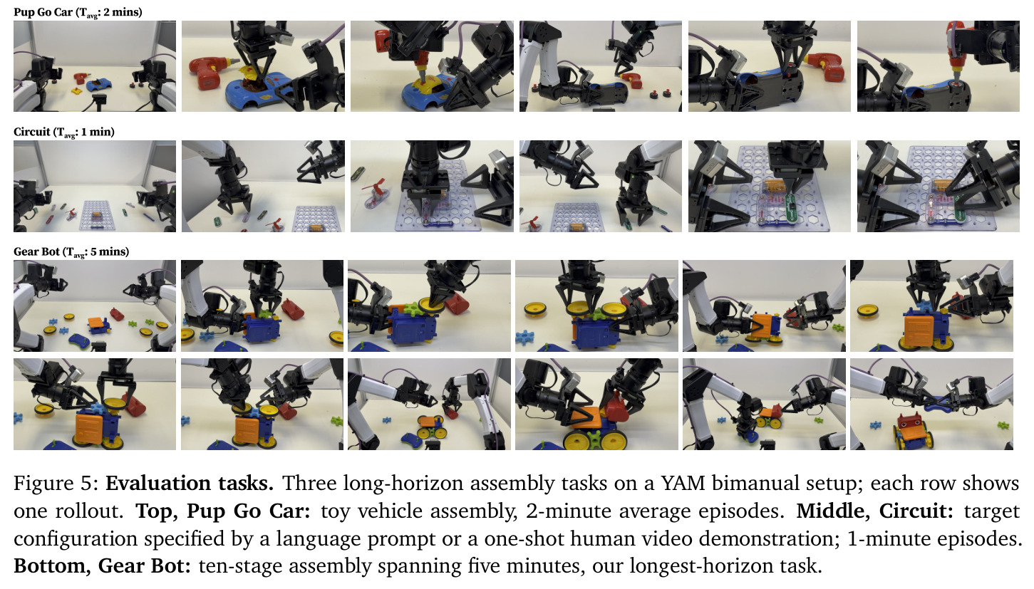 Evaluation tasks. Three long-horizon assembly tasks on a YAM bimanual setup.