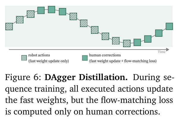DAgger Distillation. During sequence training, all executed actions update the fast weights, but the flow-matching loss is computed only on human corrections.