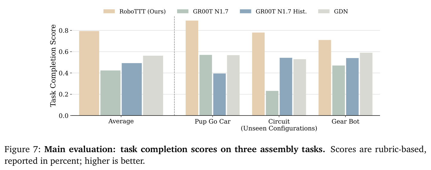 Main evaluation: task completion scores on three assembly tasks.