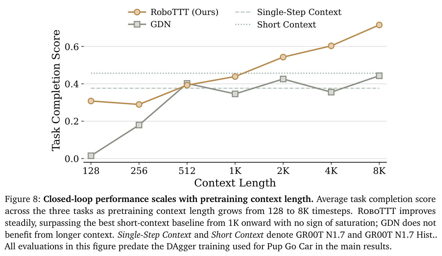 Closed-loop performance scales with pretraining context length.