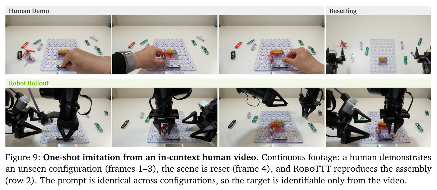 One-shot imitation from an in-context human video.