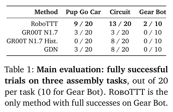 Main evaluation: fully successful trials on three assembly tasks.