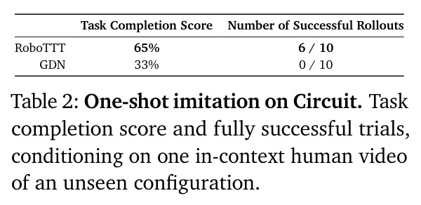 One-shot imitation on Circuit.