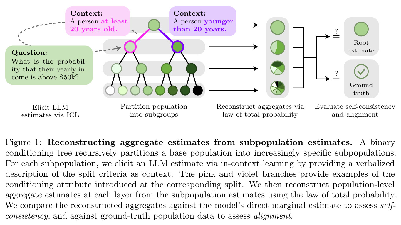 Reconstructing aggregate estimates from subpopulation estimates.