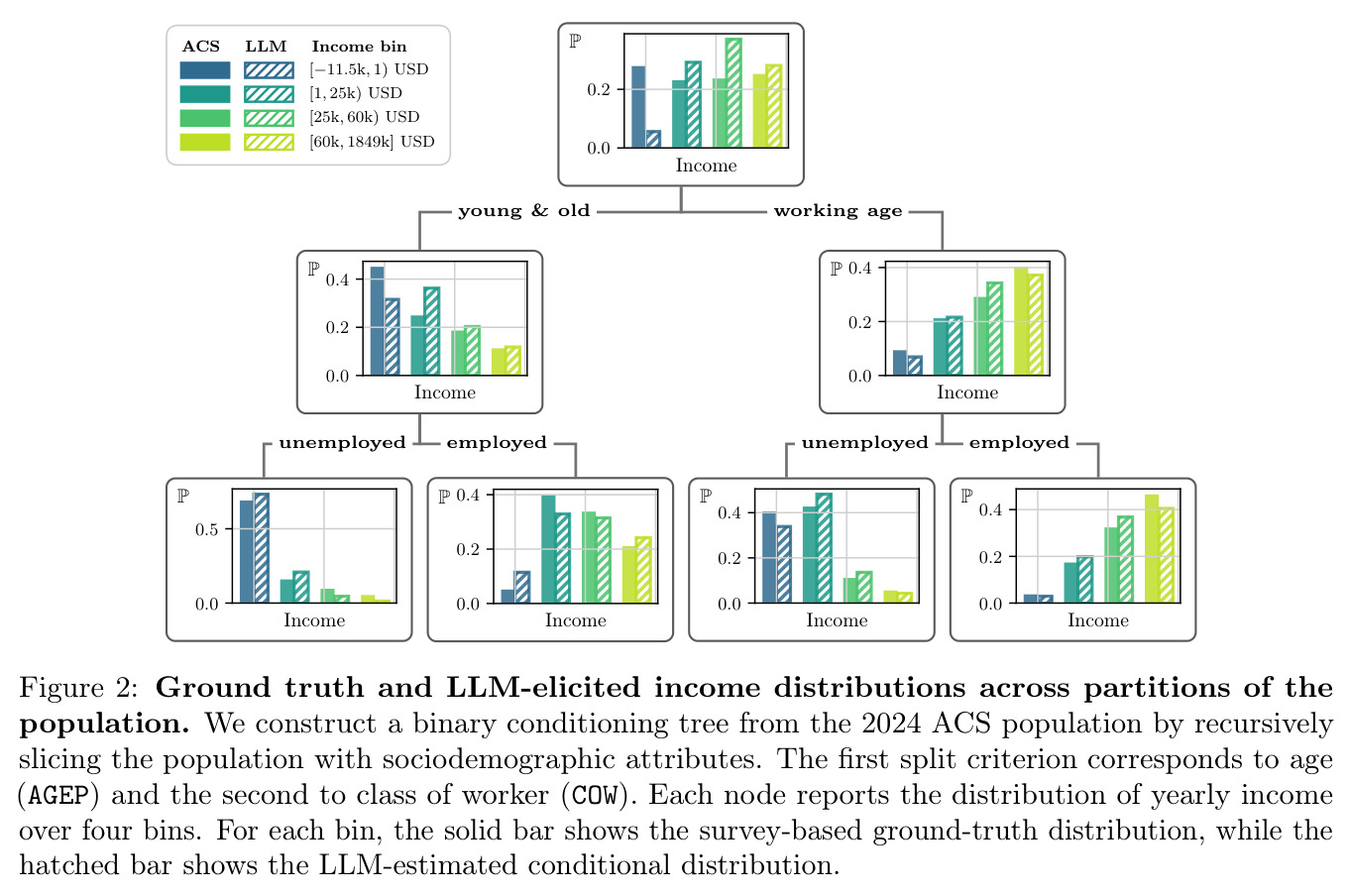 Ground truth and LLM-elicited income distributions across partitions of the population.