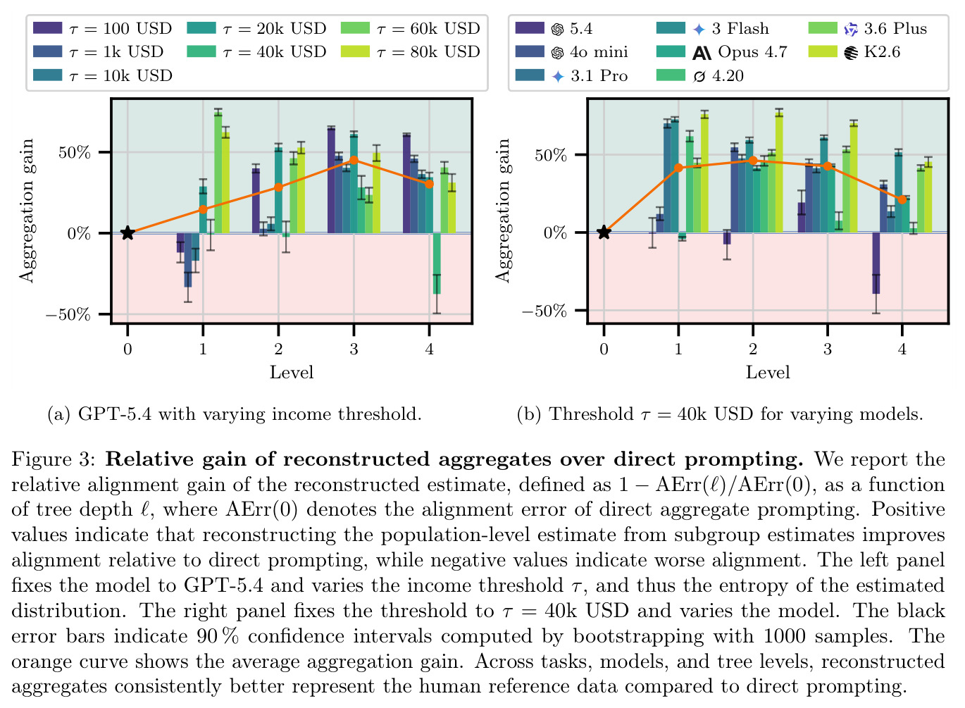 Relative gain of reconstructed aggregates over direct prompting.