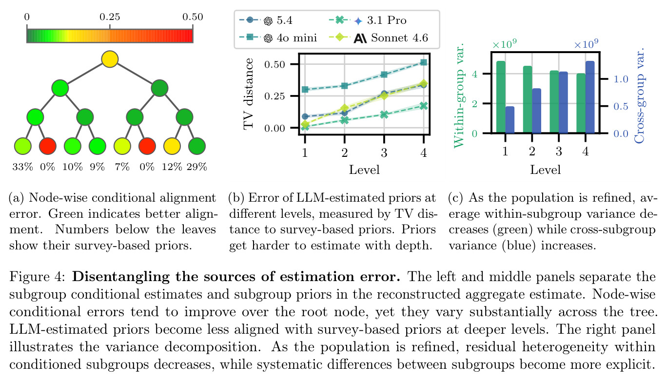 Disentangling the sources of estimation error.