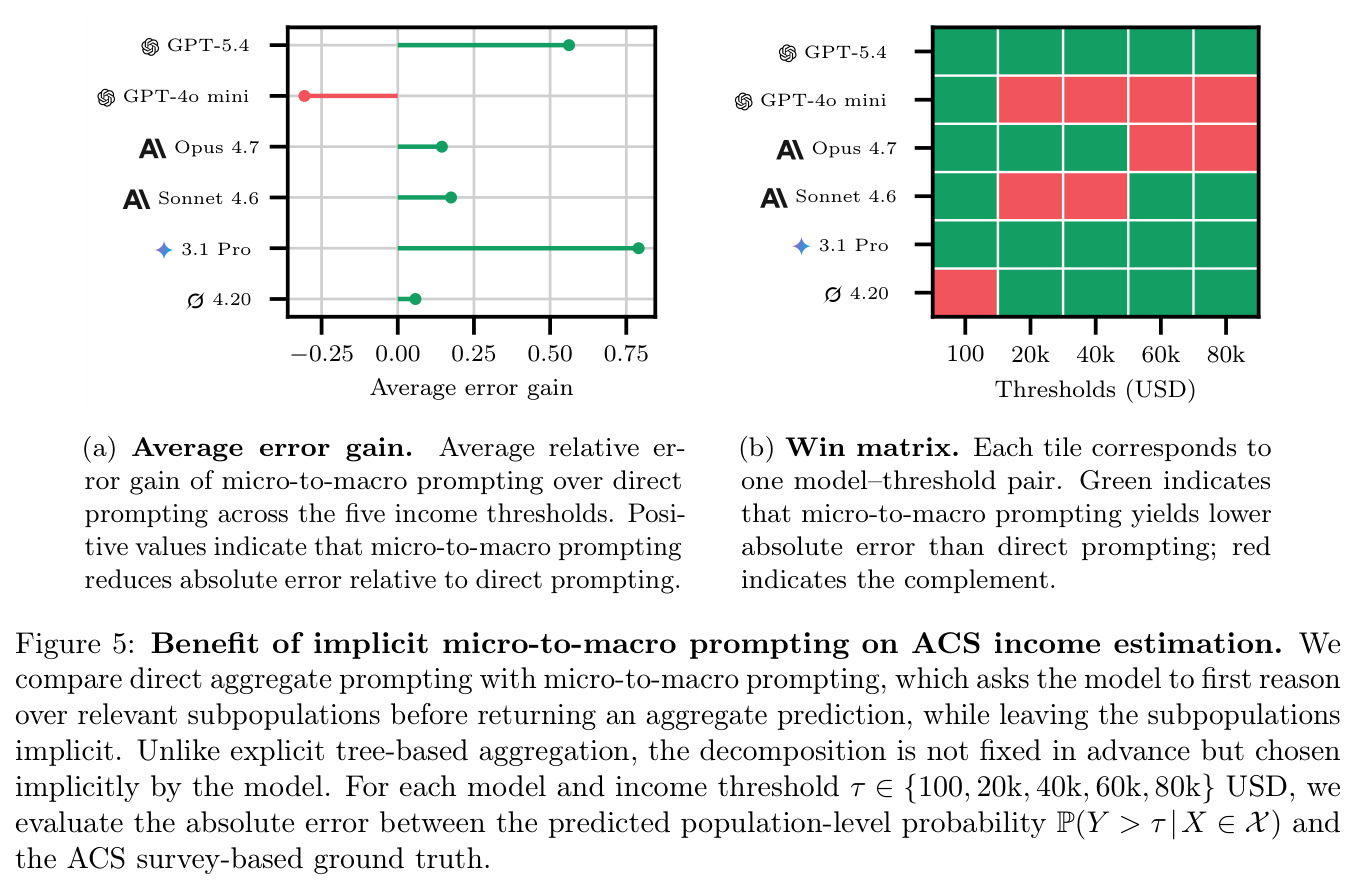 Benefit of implicit micro-to-macro prompting on ACS income estimation.