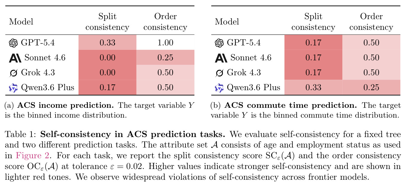 Self-consistency in ACS prediction tasks.