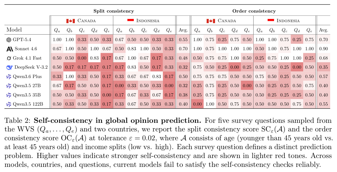 Self-consistency in global opinion prediction.