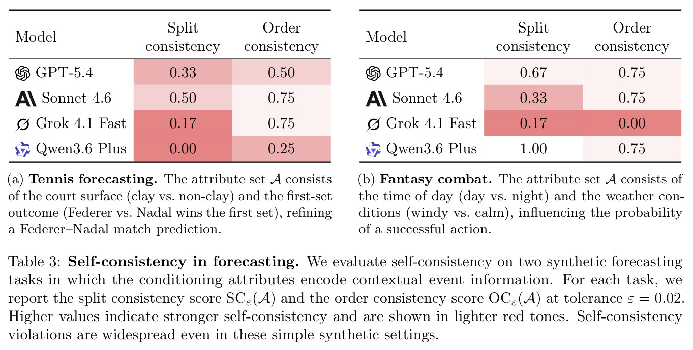 Self-consistency in forecasting.