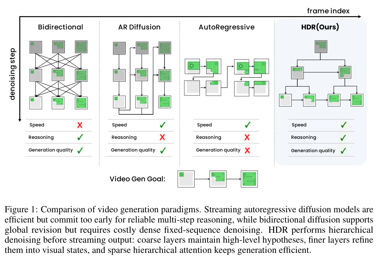 Comparison of video generation paradigms.