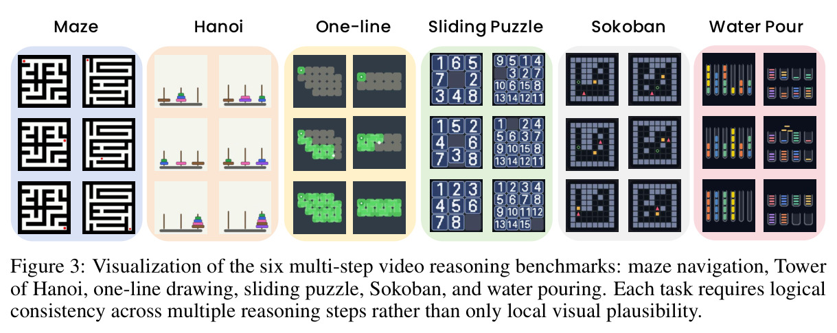 Visualization of the six multi-step video reasoning benchmarks.