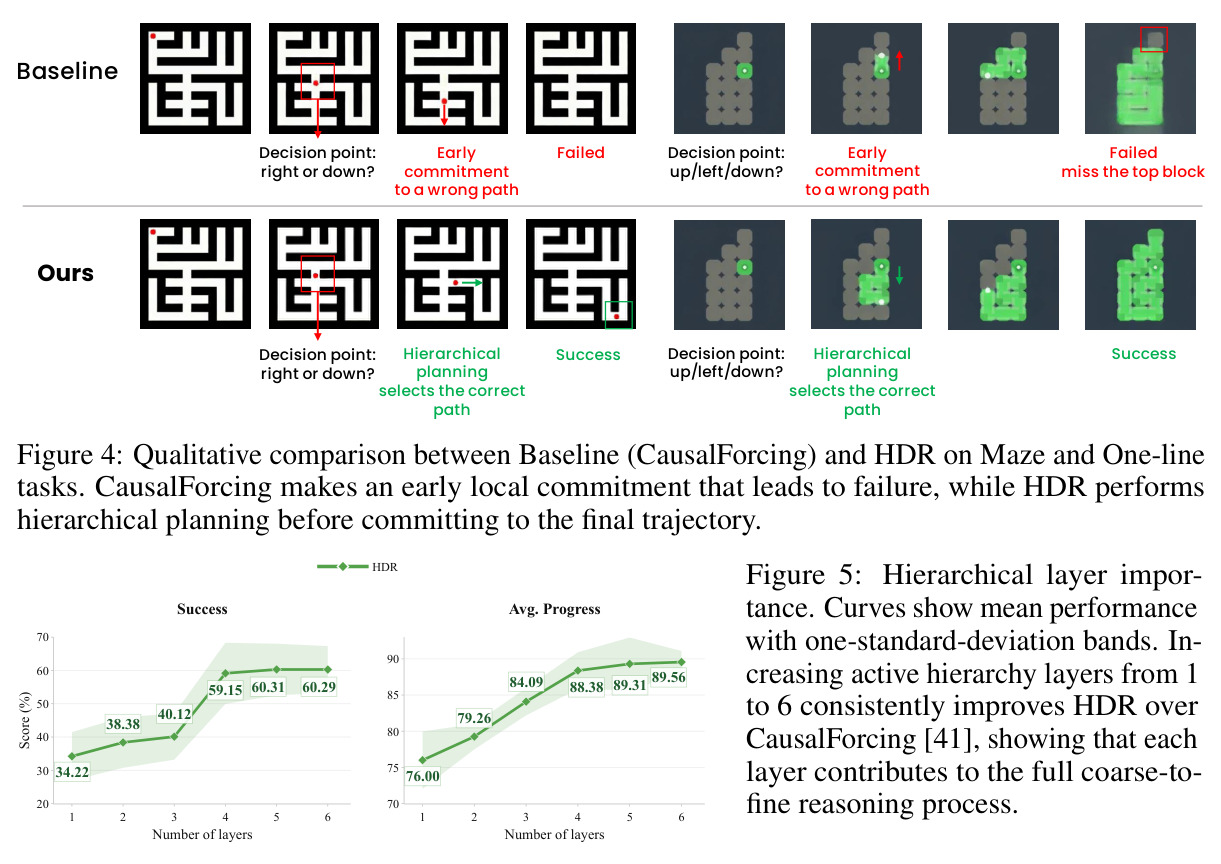 Qualitative comparison between Baseline (CausalForcing) and HDR on Maze and One-line tasks.