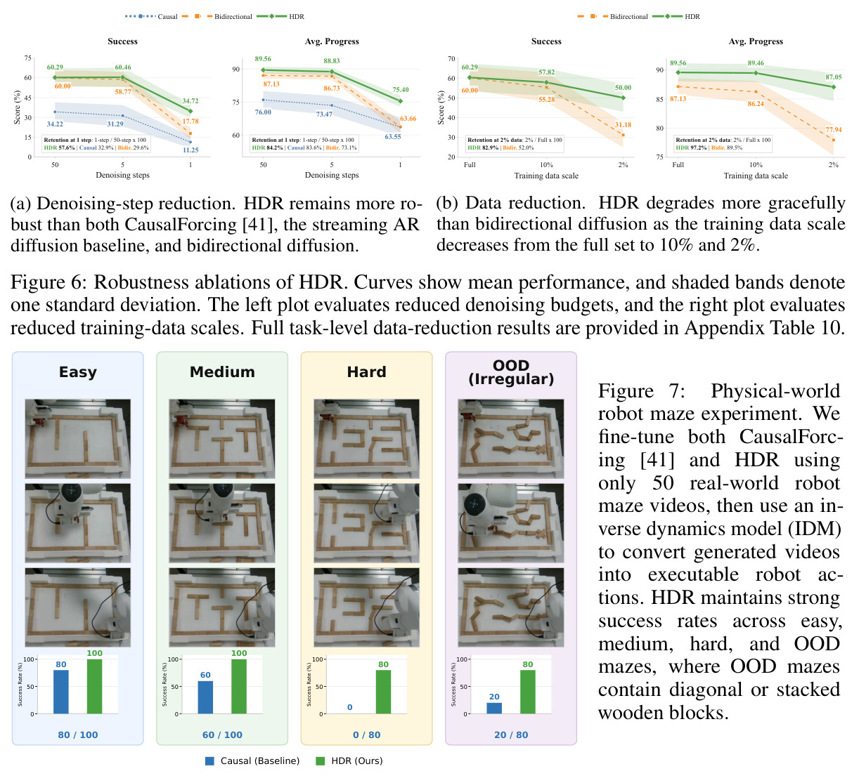Robustness ablations of HDR.