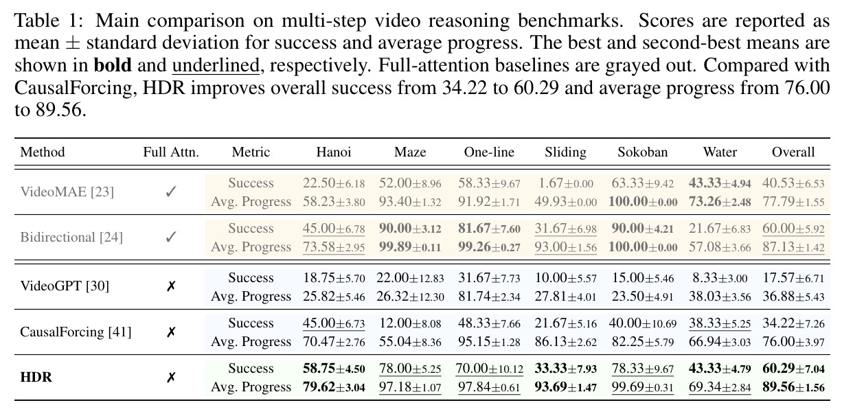 Main comparison on multi-step video reasoning benchmarks.