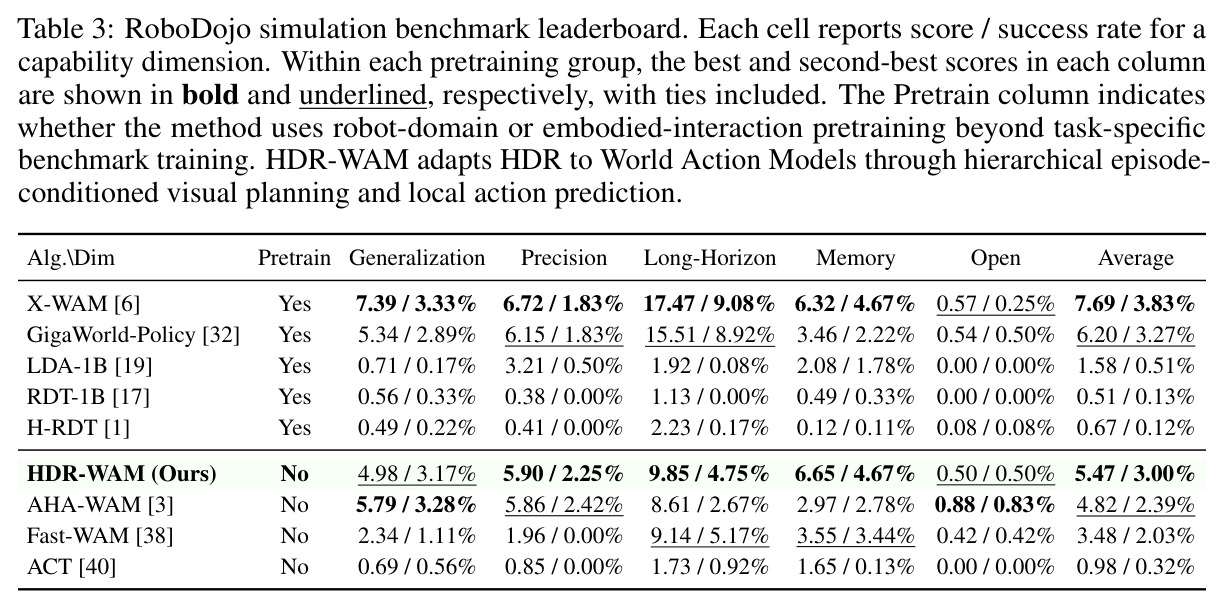 RoboDojo simulation benchmark leaderboard.