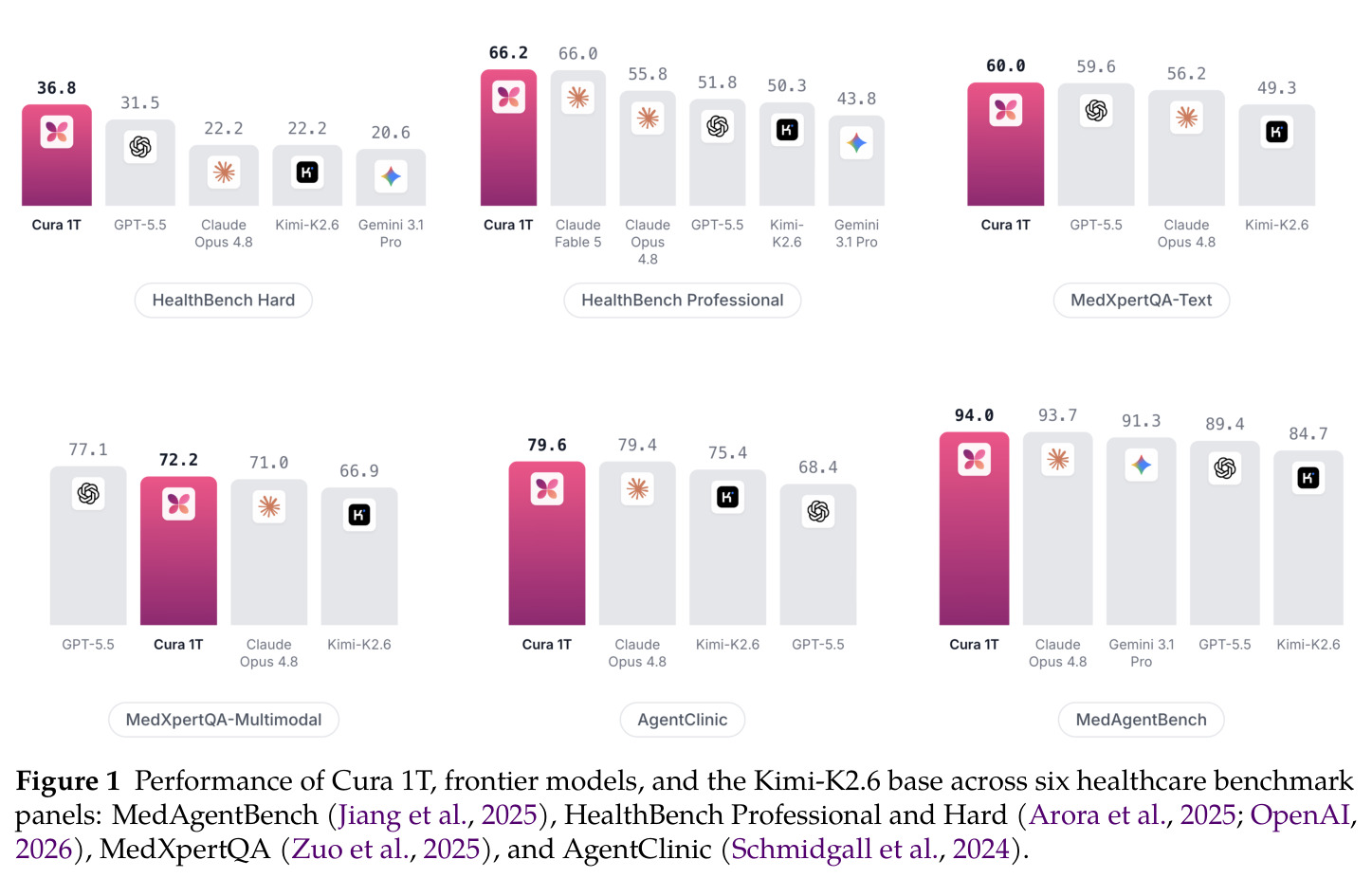 Performance of Cura 1T, frontier models, and the Kimi-K2.6 base across six healthcare benchmark panels