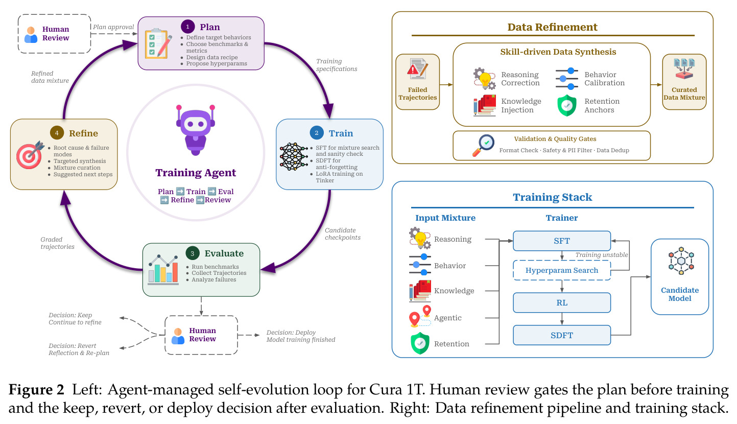 Left: Agent-managed self-evolution loop for Cura 1T. Right: Data refinement pipeline and training stack.
