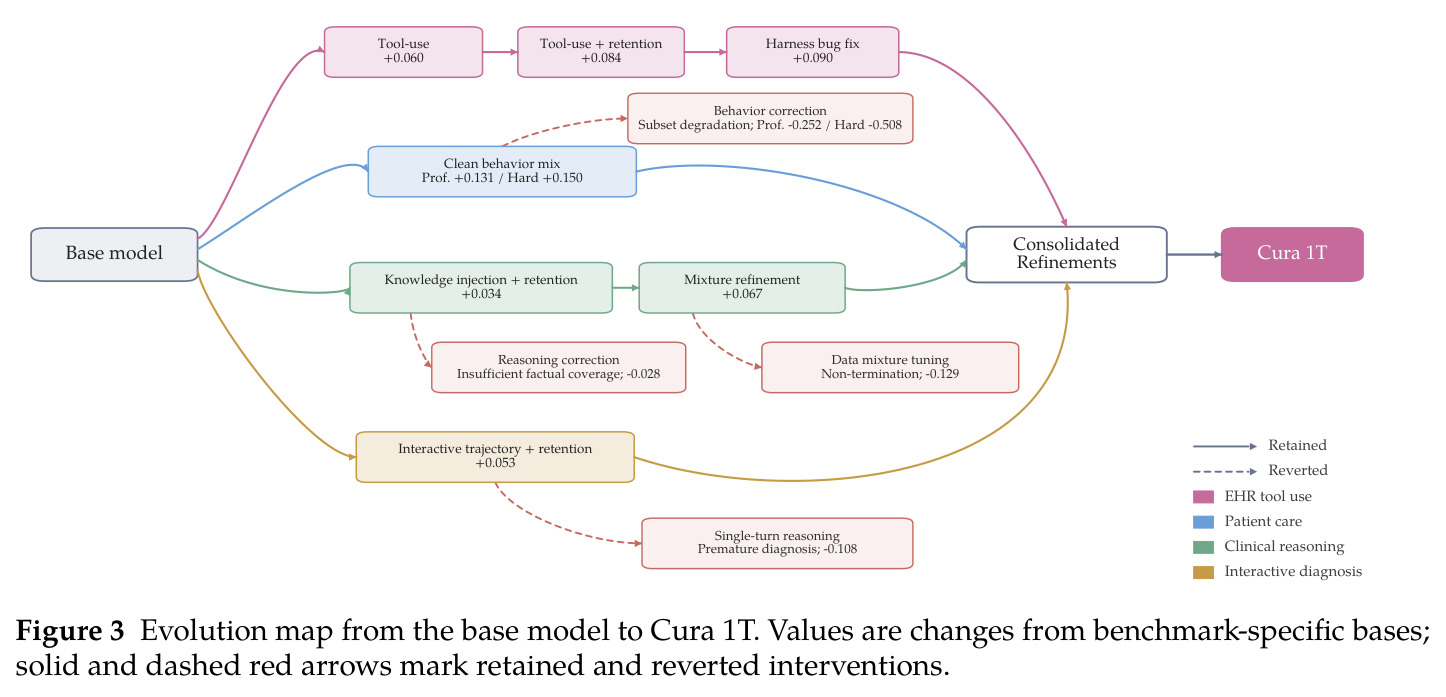 Evolution map from the base model to Cura 1T