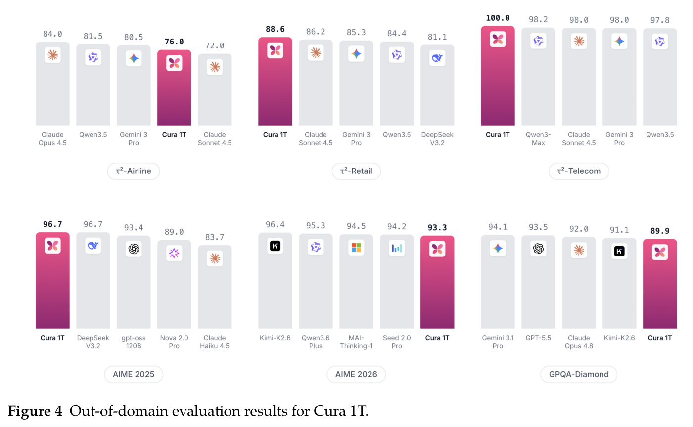 Out-of-domain evaluation results for Cura 1T