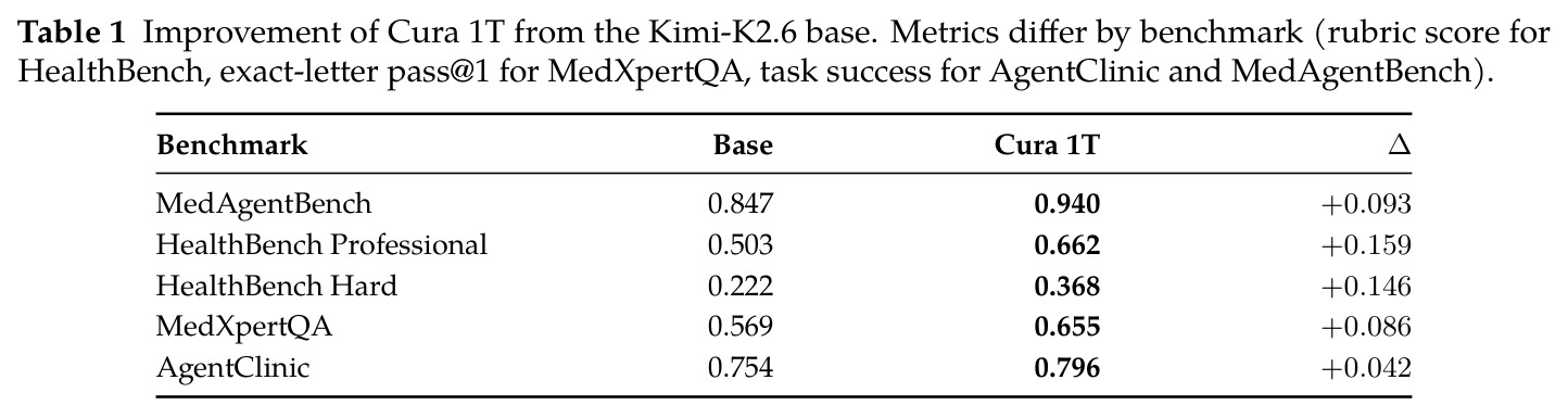 Improvement of Cura 1T from the Kimi-K2.6 base