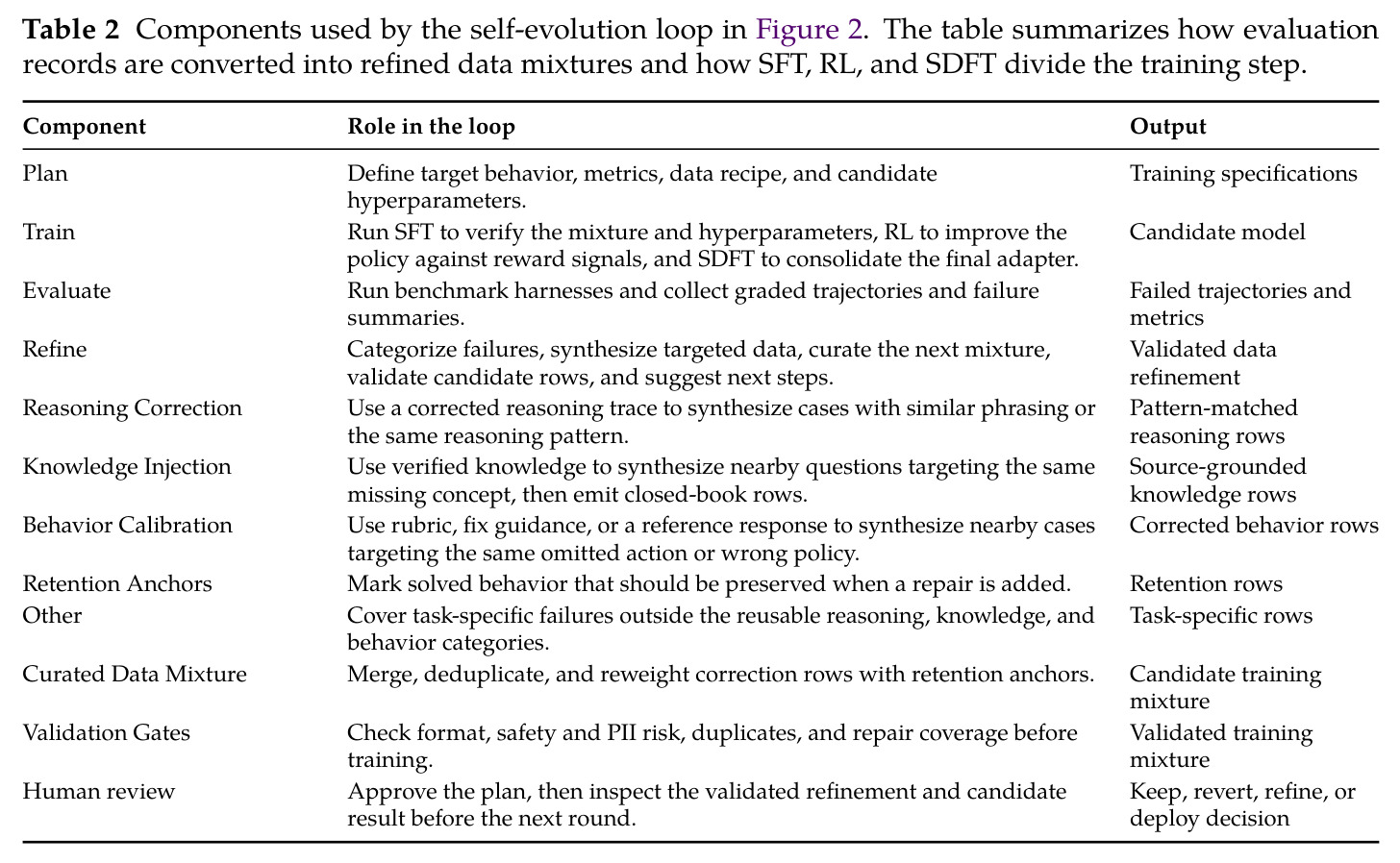 Components used by the self-evolution loop in Figure 2