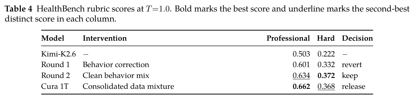 HealthBench rubric scores at T=1.0