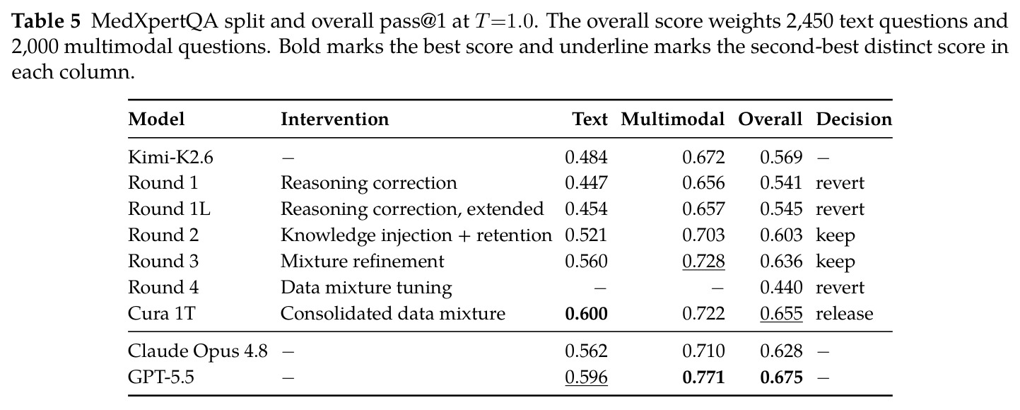 MedXpertQA split and overall pass@1 at T=1.0