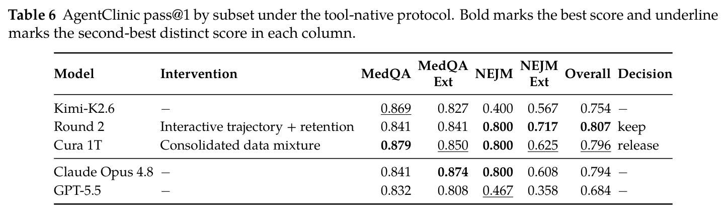 AgentClinic pass@1 by subset under the tool-native protocol