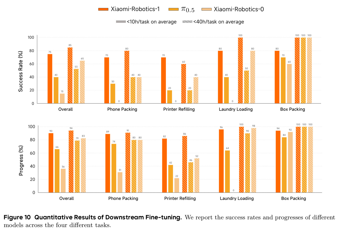 Quantitative Results of Downstream Fine-tuning